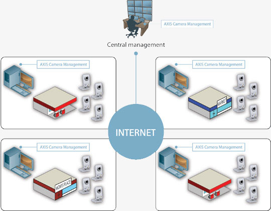 Axis Communications: AXIS Camera Management 3.10 cctv-shop.by_news_Axis_Communications_AXIS_Camera_Management_3.10